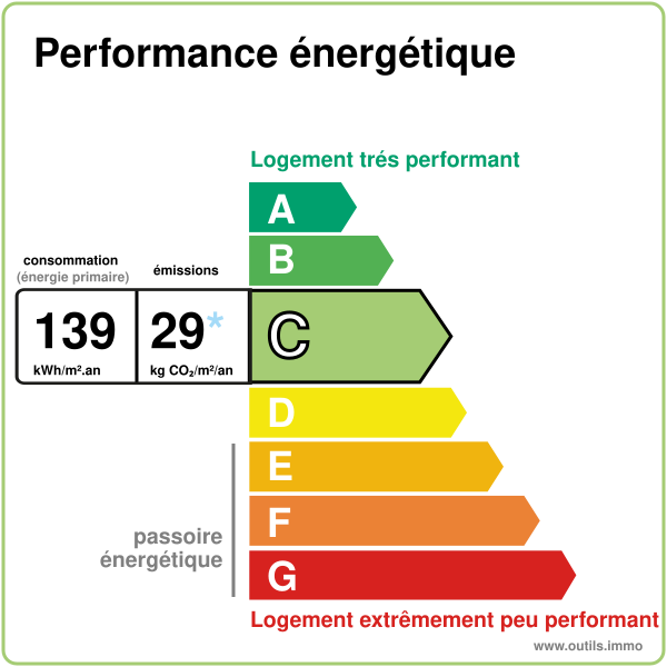 Performance énergétique