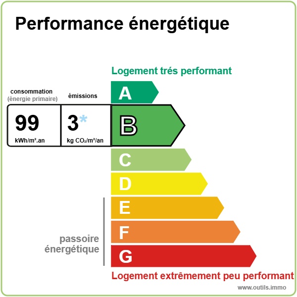 Performance énergétique