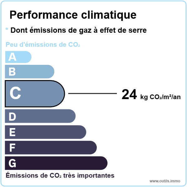 Performance climatique