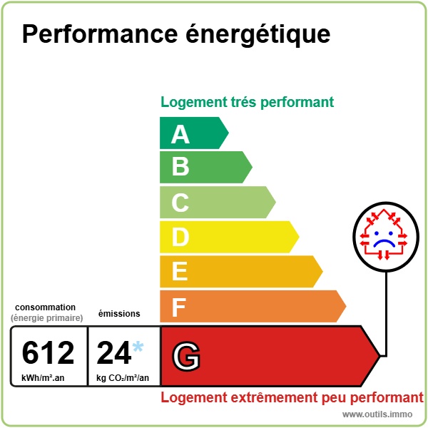 Performance énergétique