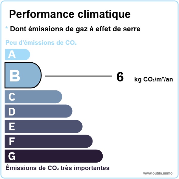 Performance climatique