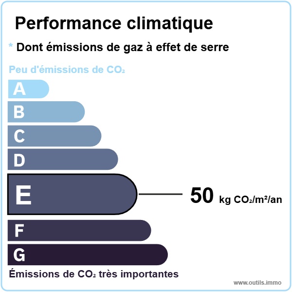 Performance climatique