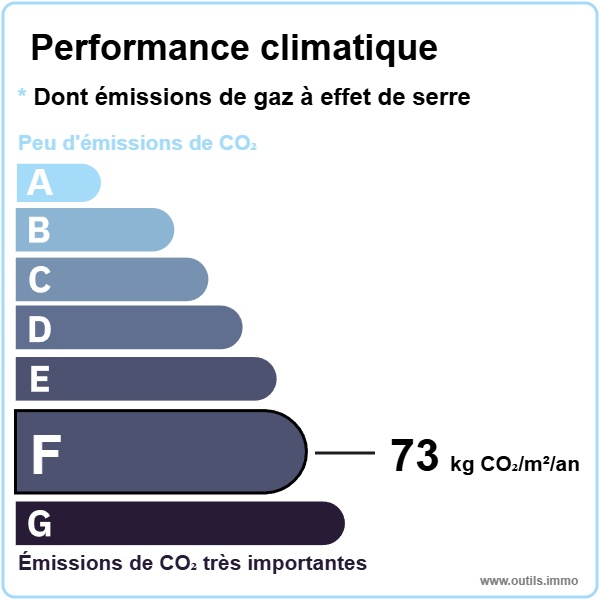 Performance climatique