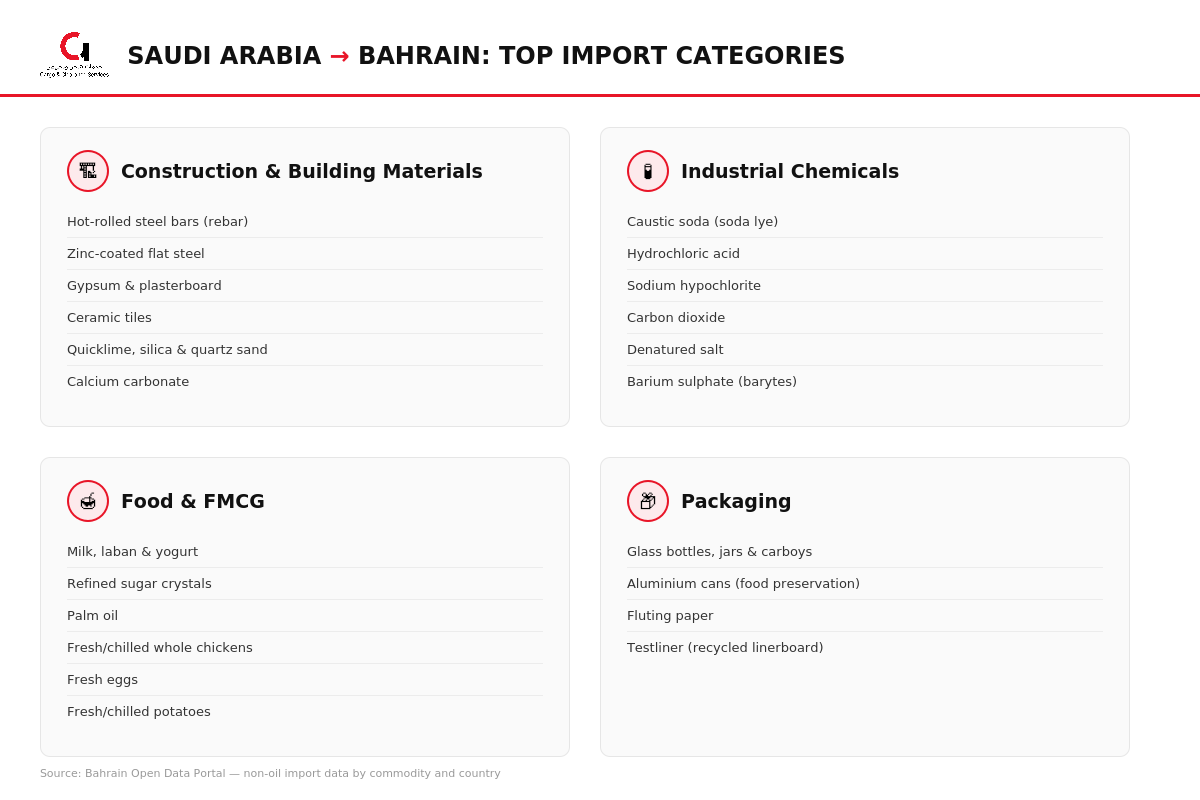 What's really moving from Saudi Arabia to Bahrain