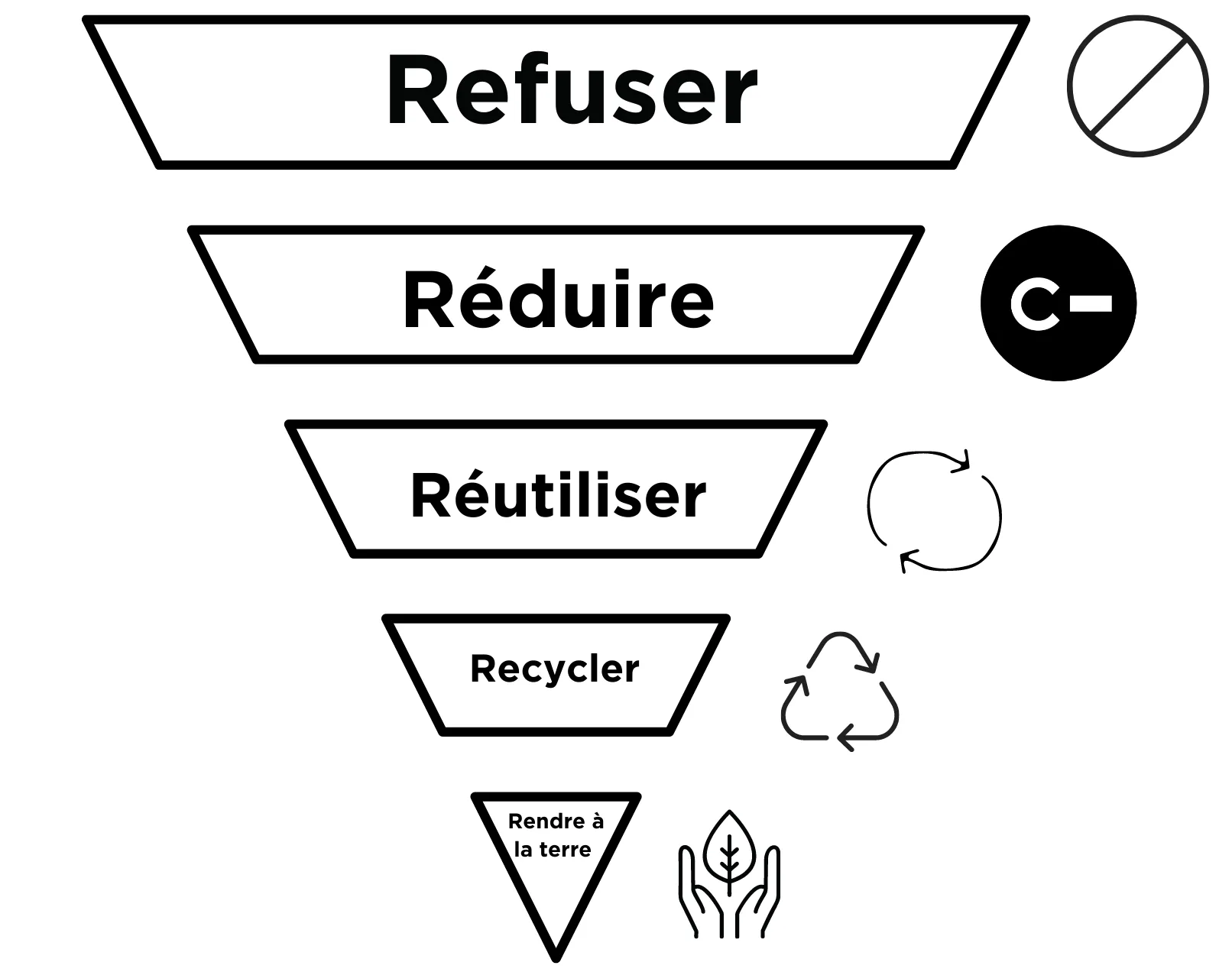 Pyramide des 5 R du Zéro Déchet popularisée par Béa Johnson : Refuser, réduire, réutiliser, recycler et rendre à la terre avec pictogrammes