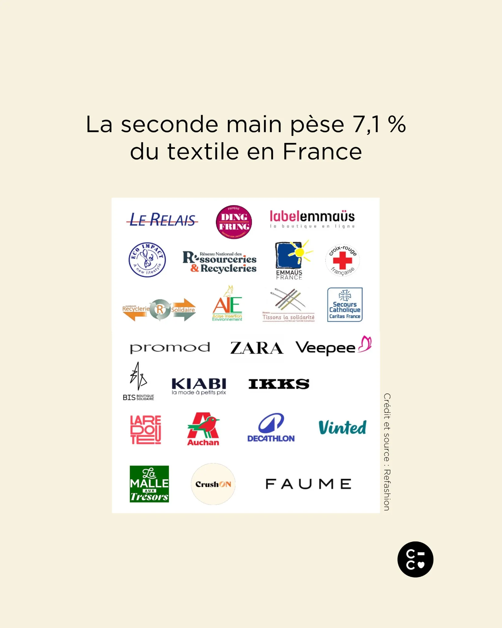 Chiffres sur les acteurs du marché de la seconde main textile en France : Le Relais, Emmaüs, Vinted, Kiabi, Promod, Zara, Ressourceries et recycleries – étude Refashion 2025
