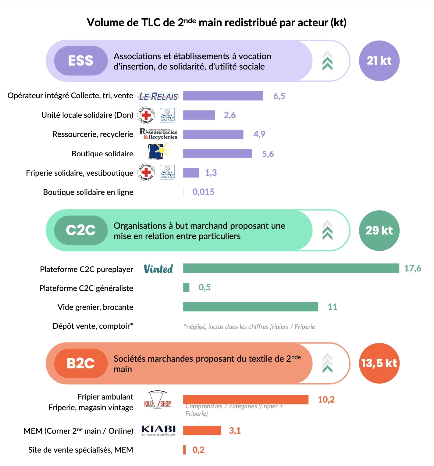 Chiffres sur les volumes redistribués de textile seconde main en France par acteur sur le marché (ESS, Emmaüs, Vinted C2C, friperies B2C), selon Refashion 2025.