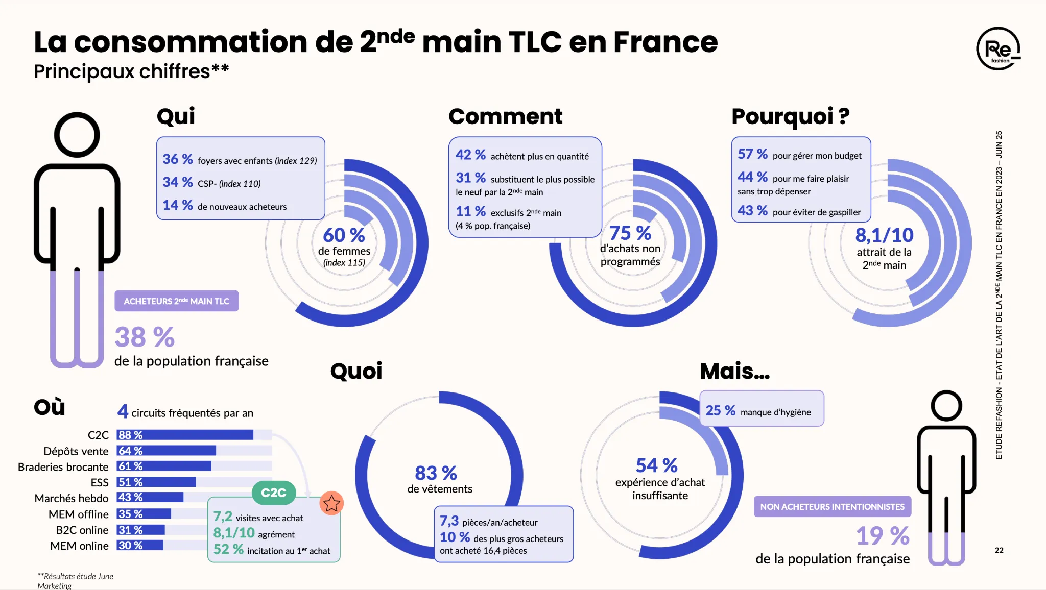Qui, où, quoi, comment, pourquoi : les principaux chiffres sur la consommation de seconde main et l'effet rebond en France (étude Refashion 2025)