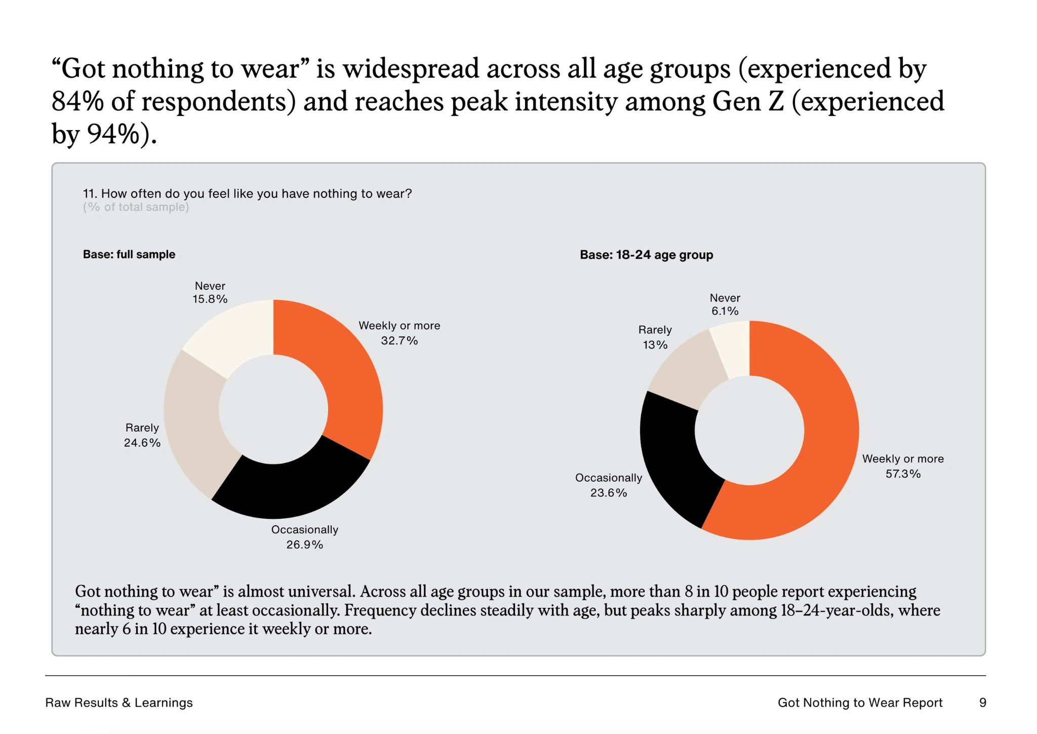 Rapport Vestiaire Collective x WRÅD « Got Nothing to Wear » : fréquence du « rien à se mettre » (84%) ; 18–24 ans 57,3% chaque semaine ; circularité, revente, marché de la seconde main, retail.
