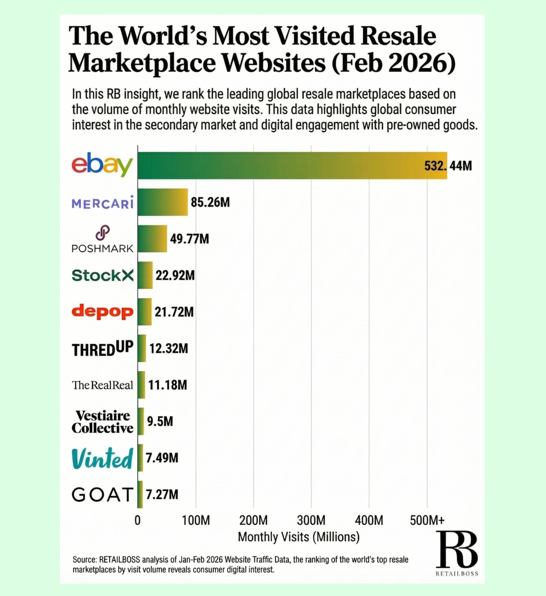 En 2026, eBay capte 68 % du trafic des 10 principales plateformes mondiales de revente, loin devant Mercari et Poshmark. Source : RetailBoss, mars 2026.