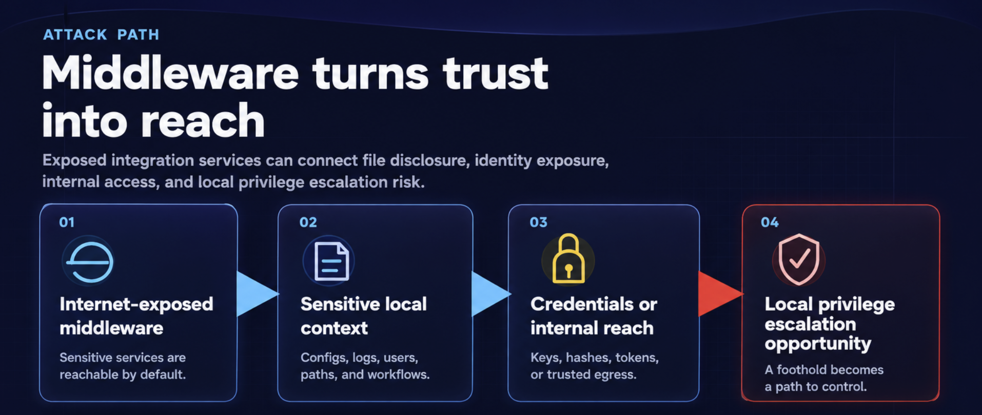 Attack path diagram showing internet-exposed middleware leading to sensitive local context, credentials or internal reach, and local privilege escalation opportunity.