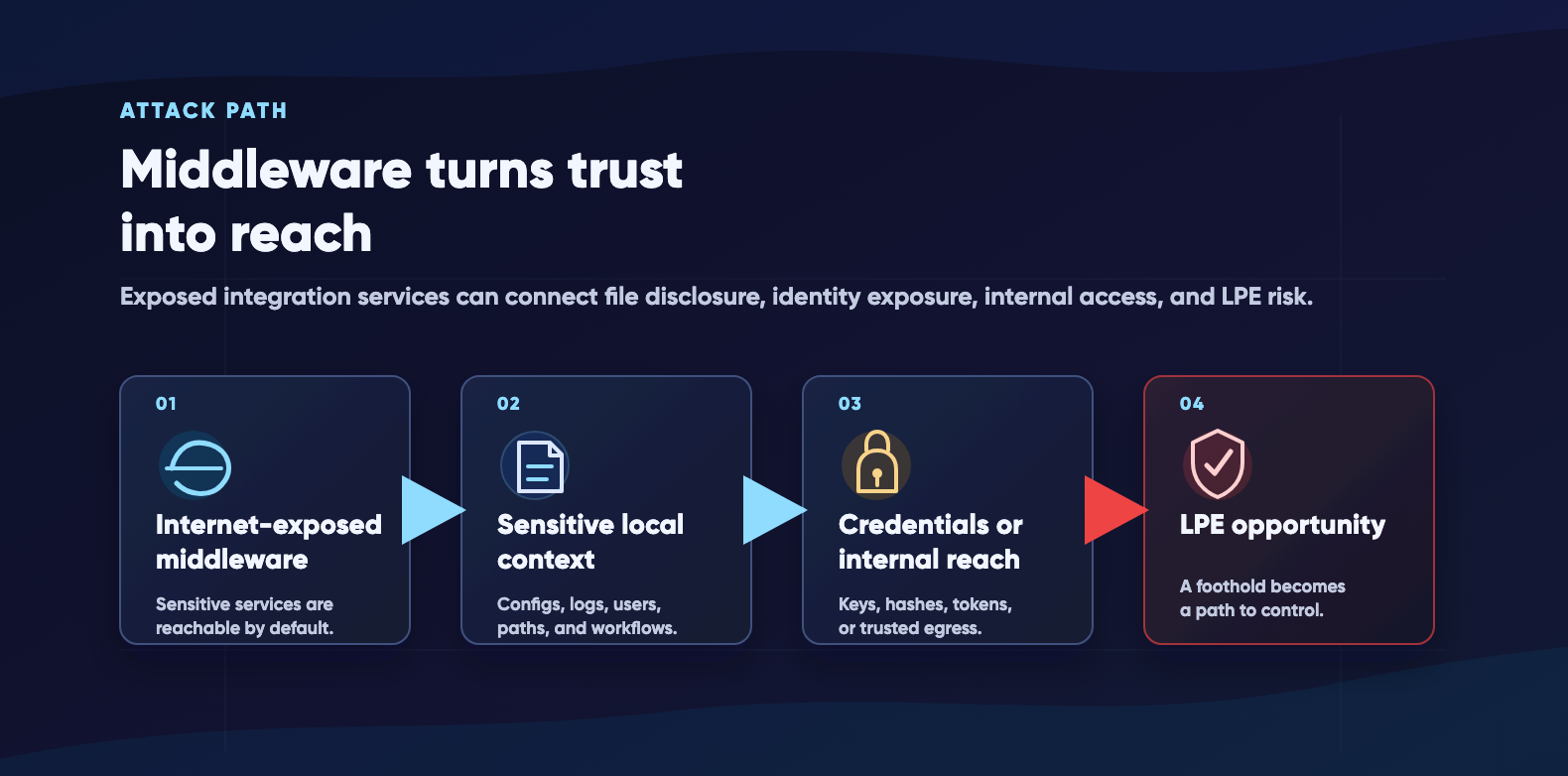 Attack path diagram showing internet-exposed middleware leading to sensitive local context, credentials or internal reach, and local privilege escalation opportunity.