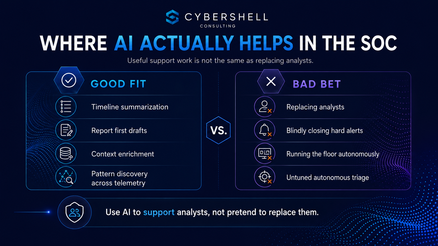 CyberShell infographic showing where AI helps in the SOC versus where it becomes a bad bet.