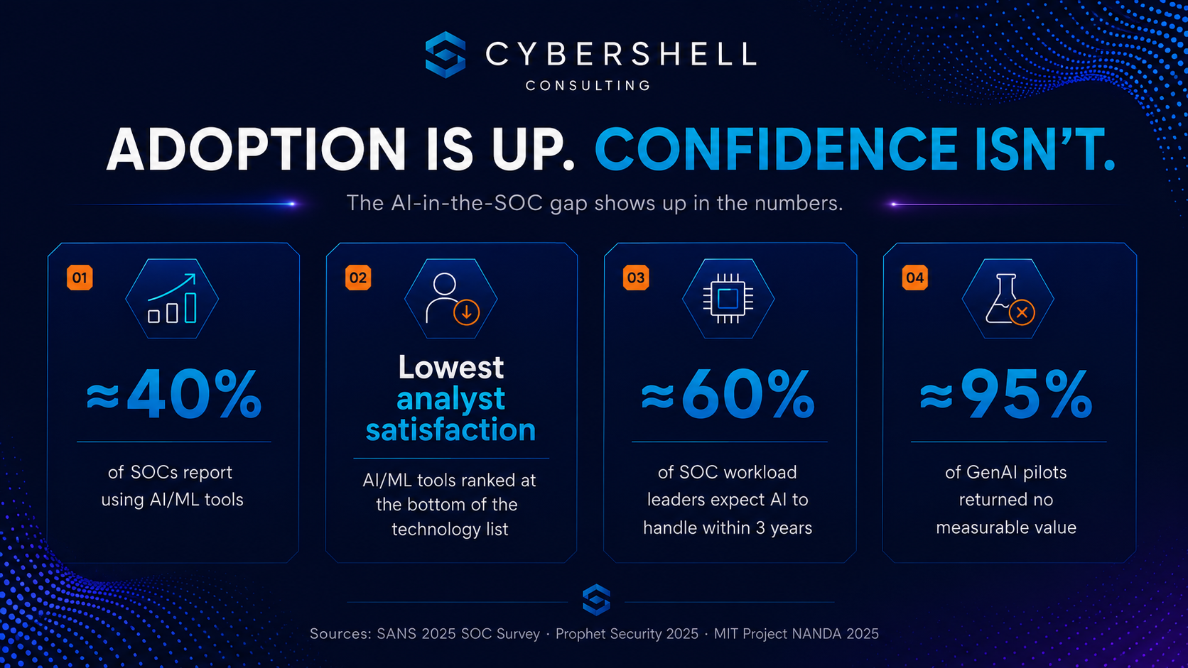 CyberShell infographic summarizing the gap between SOC AI adoption, analyst satisfaction, workload expectations, and measurable AI pilot value.