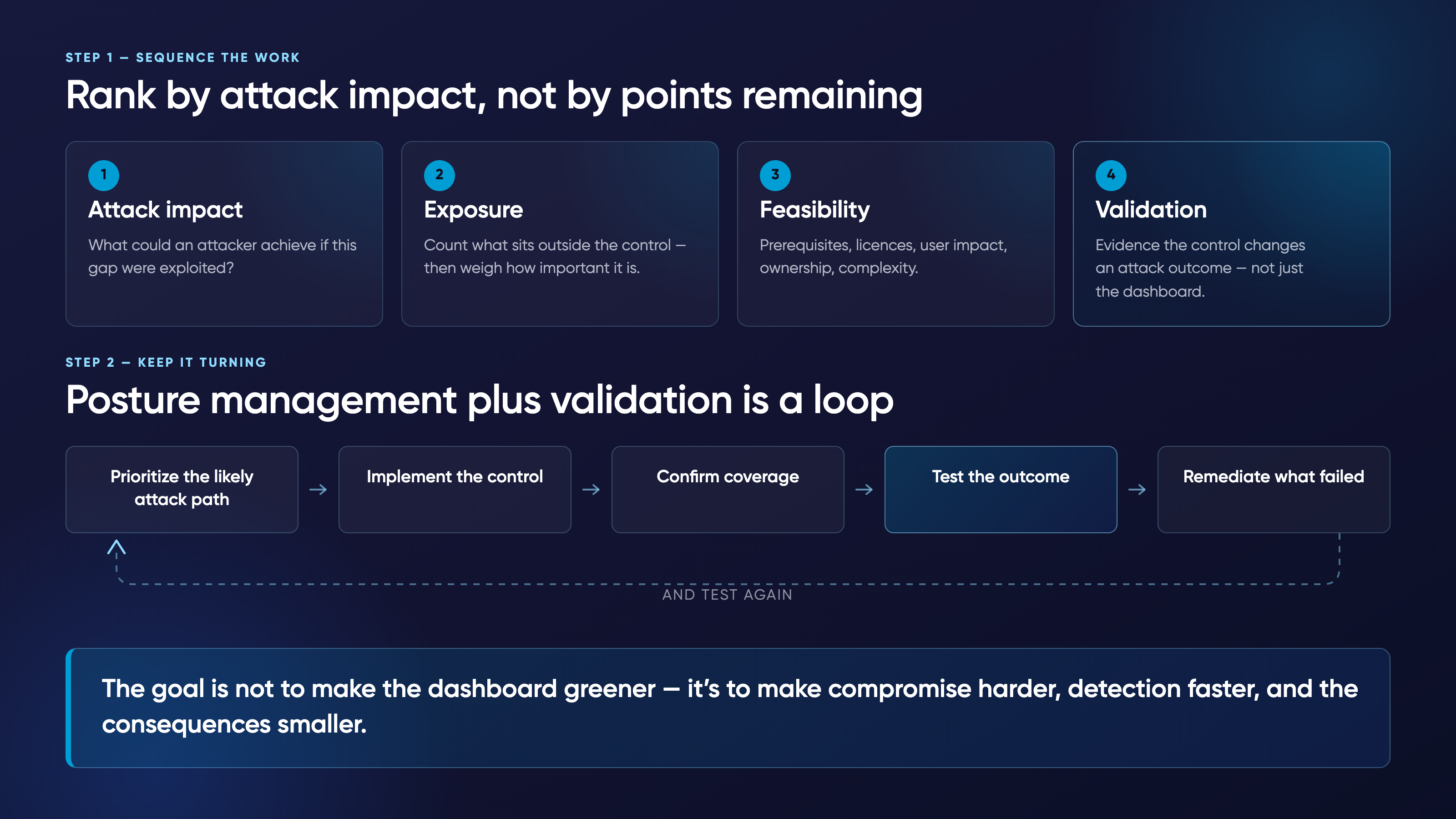 Illustration showing a four-step prioritization method based on attack impact, exposure, feasibility, and validation, followed by a continuous posture-management and testing loop.