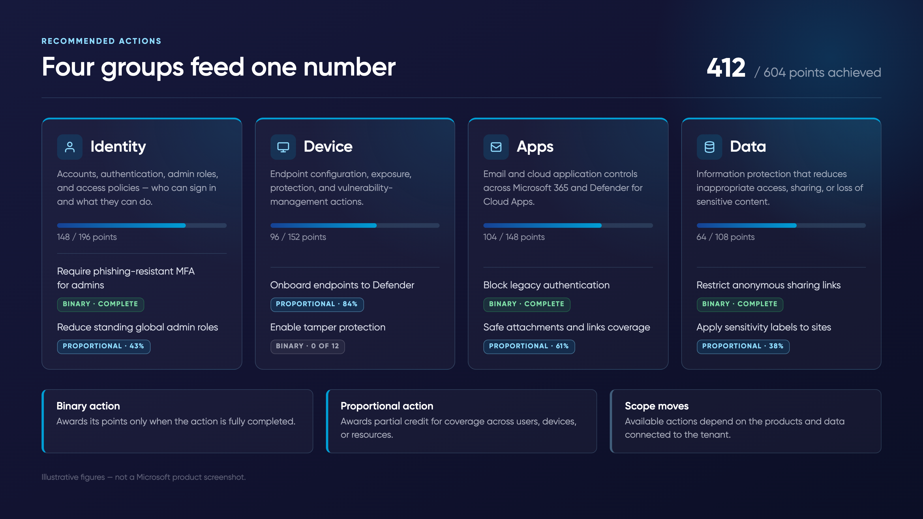 Illustration showing identity, device, application, and data recommendations contributing to one Microsoft Secure Score, with examples of binary and proportional scoring.