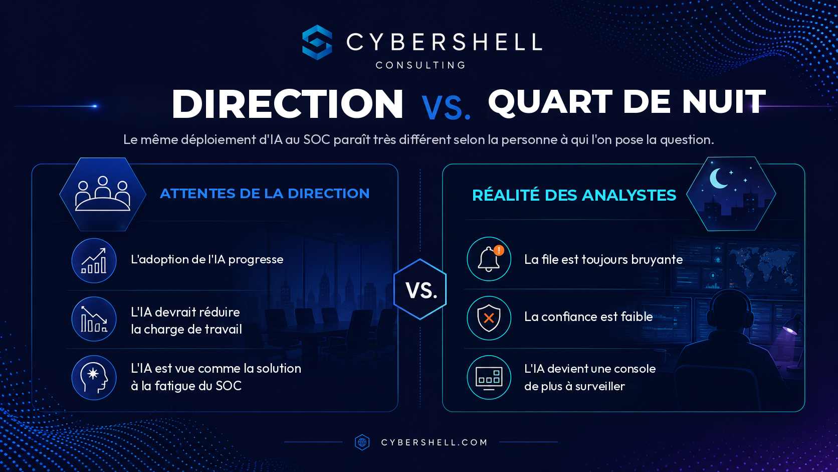Infographie CyberShell comparant les attentes de la direction envers l'IA pour le SOC à la réalité vécue par les analystes de nuit.