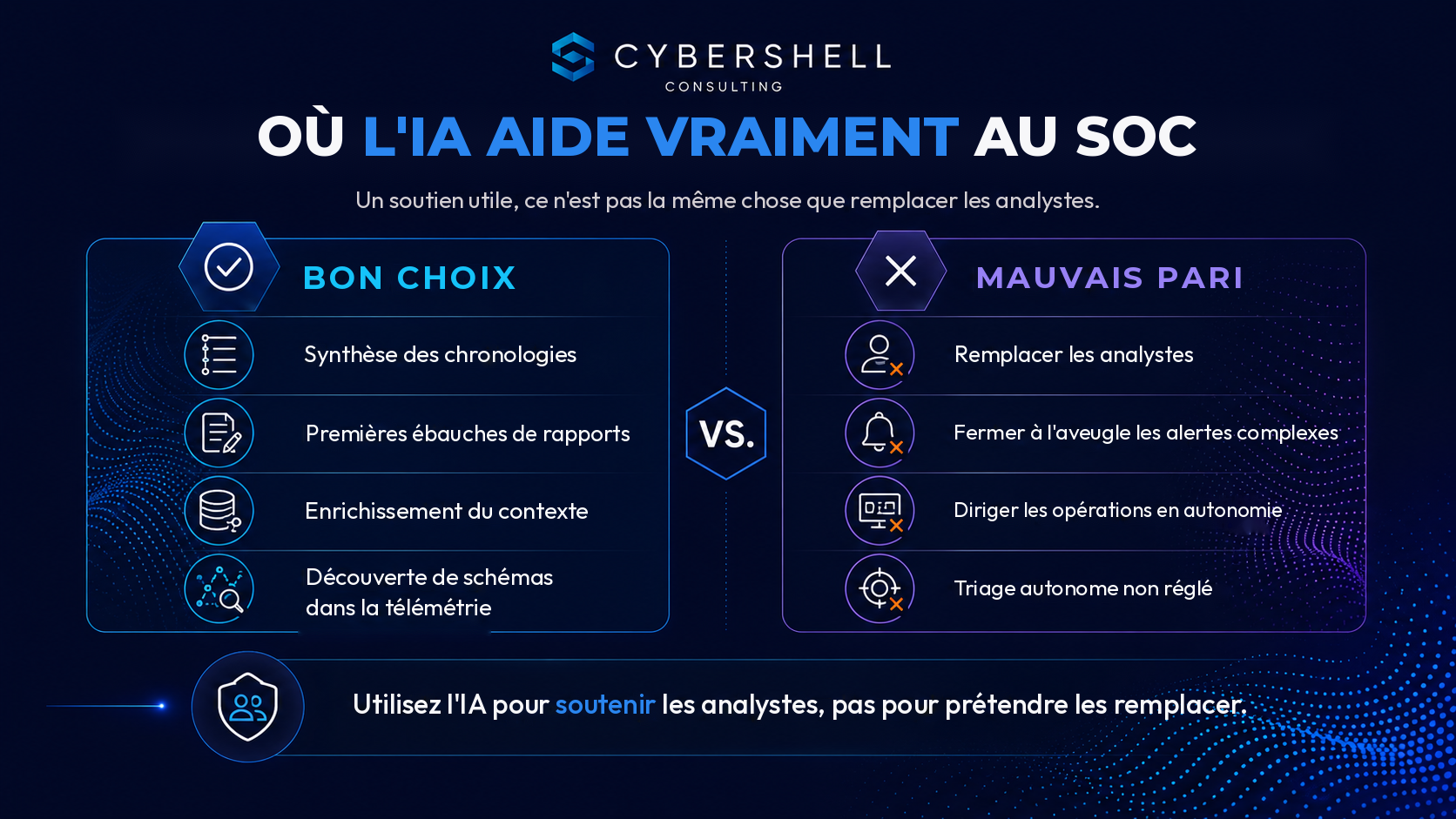 Infographie CyberShell montrant où l'IA aide dans le SOC et où elle devient un mauvais pari.