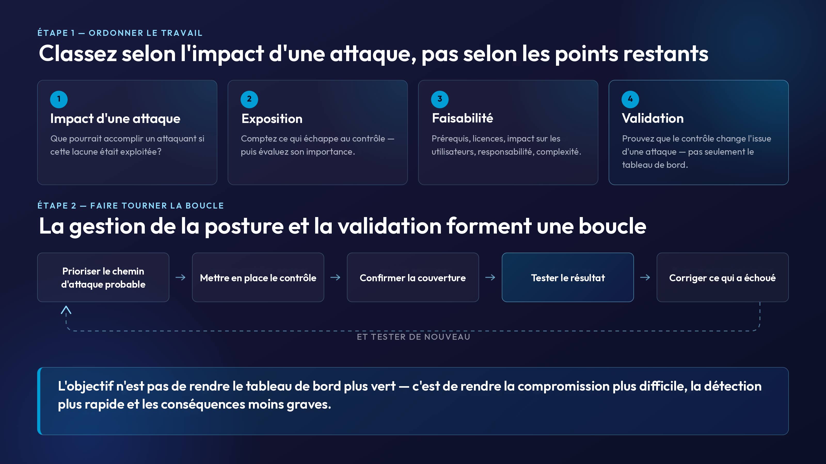 Illustration présentant une méthode de priorisation en quatre étapes fondée sur l'impact d'une attaque, l'exposition, la faisabilité et la validation, suivie d'une boucle continue de gestion de la posture et de tests.