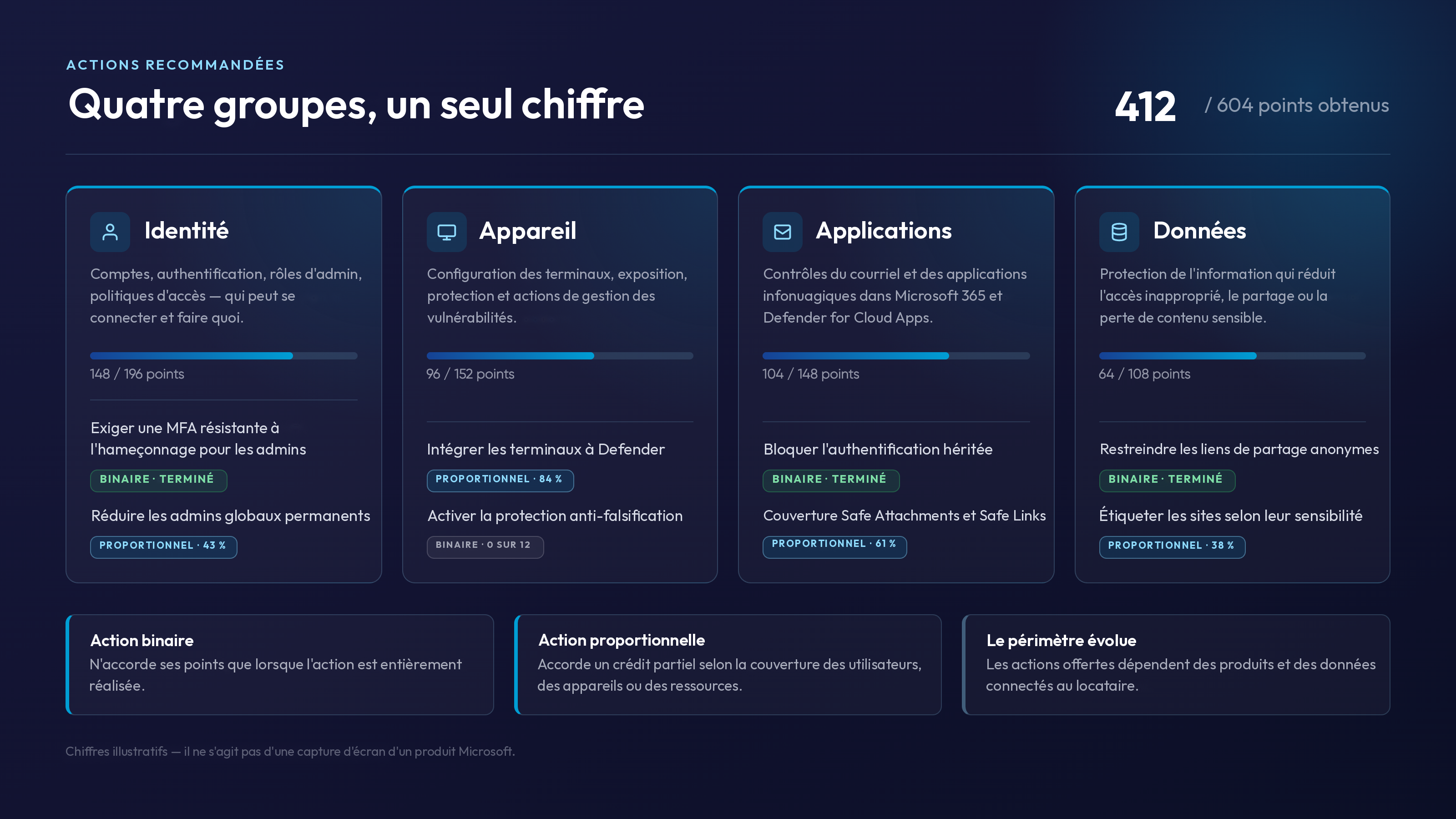 Illustration montrant les recommandations touchant l'identité, les appareils, les applications et les données qui alimentent un seul Microsoft Secure Score, avec des exemples de notation binaire et proportionnelle.