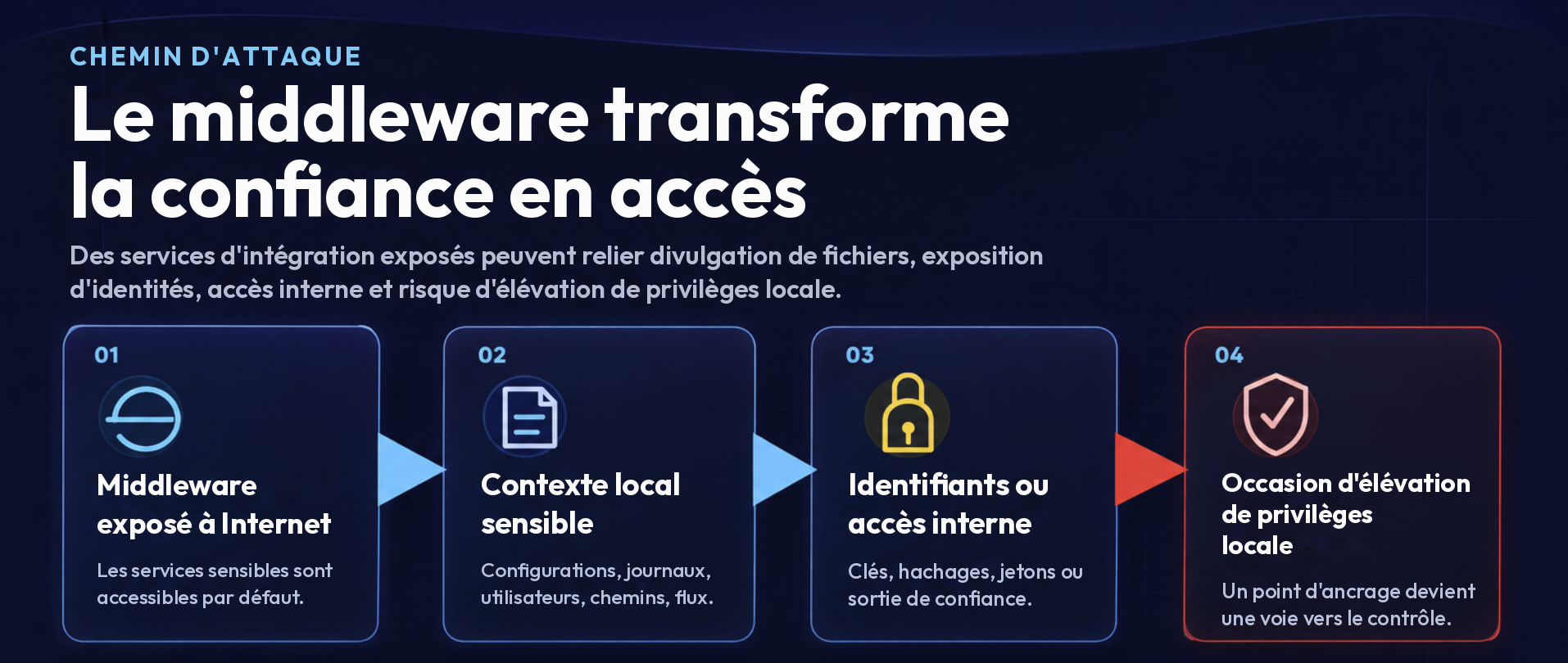 Schéma du chemin d'attaque montrant un logiciel intermédiaire exposé à Internet menant à un contexte local sensible, à des identifiants ou à un accès interne, et à une possibilité d'élévation de privilèges locale.