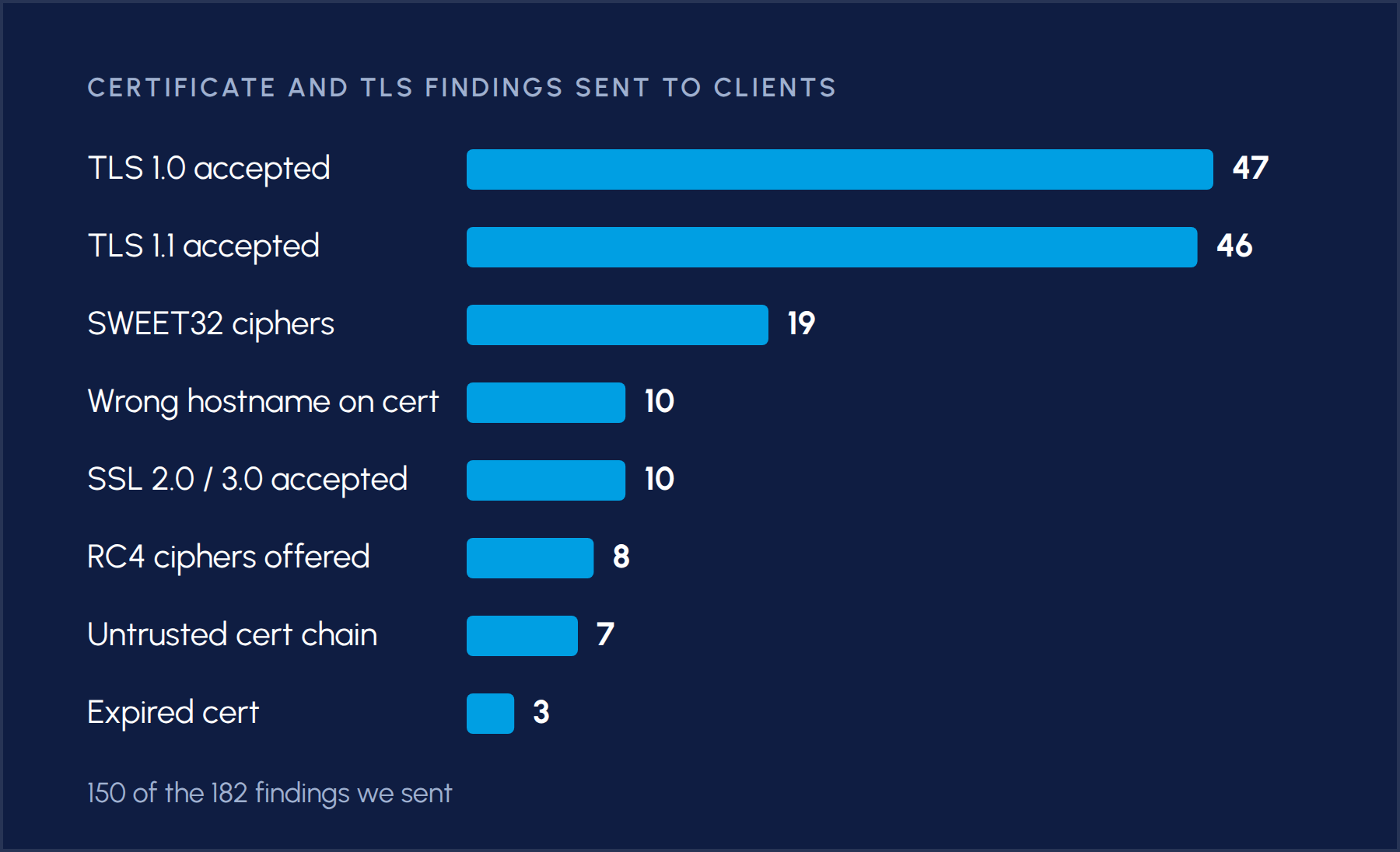 Constats liés aux certificats et à TLS transmis aux clients, par type : TLS 1.0 accepté, 47; TLS 1.1 accepté, 46; algorithmes de chiffrement vulnérables à SWEET32, 19; mauvais nom d’hôte sur le certificat, 10; SSL 2.0 ou 3.0 accepté, 10; algorithmes RC4 offerts, 8; chaîne de certificats non fiable, 7; certificat expiré, 3.