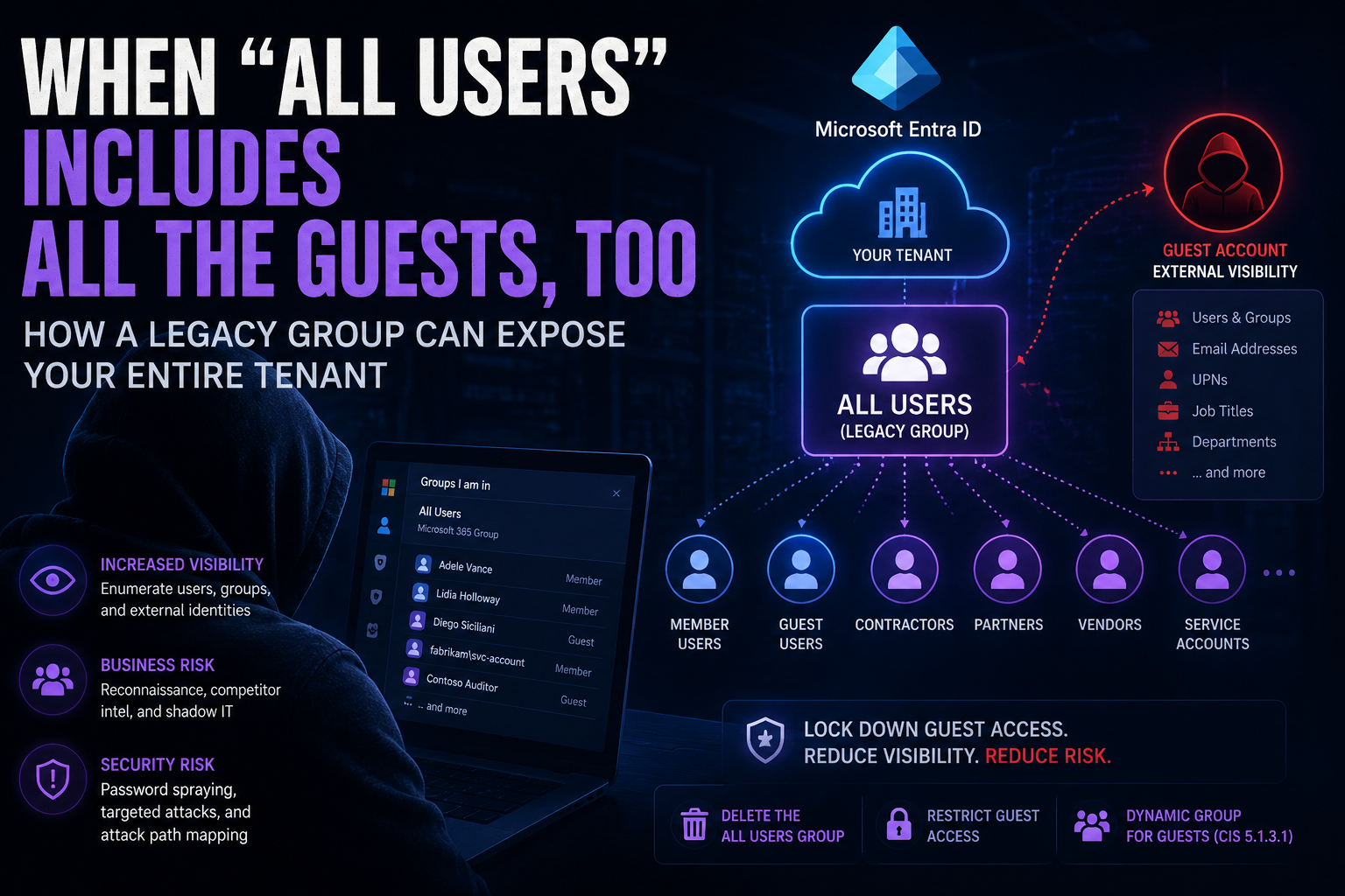 Diagram showing that Microsoft Entra ID 'All Users' group includes guest accounts, increasing visibility and risks.