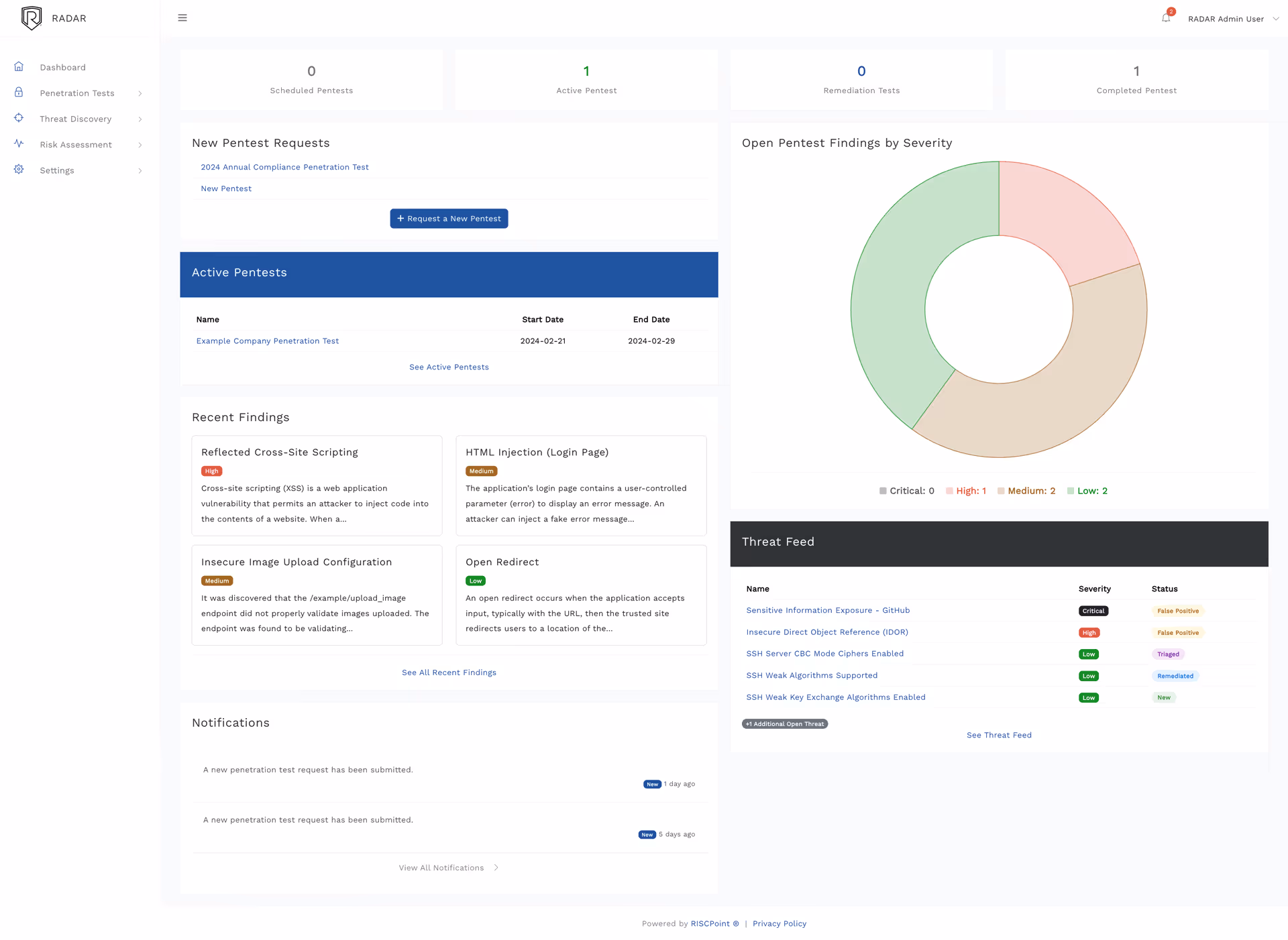Cybersecurity dashboard showing penetration test statuses, recent findings with severity levels, open findings donut chart, threat feed listing vulnerabilities and notifications.