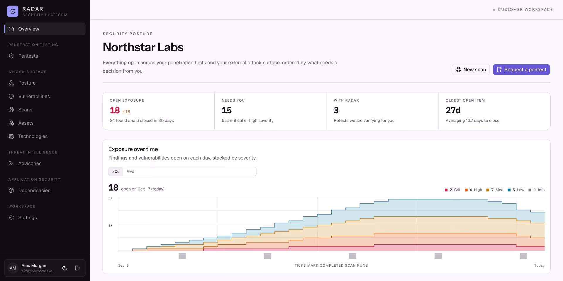 Dashboard of Radar Security Platform for Northstar Labs showing security posture details: 18 open exposures with 24 found and 6 closed in 30 days, 15 items needing attention with 6 critical or high severity, 3 retests being verified, and the oldest open item aged 27 days averaging 16.7 days to close. Below is a stacked area chart of exposure over time by severity, displaying counts in 30 days with categories of critical, high, medium, low, and info vulnerabilities.