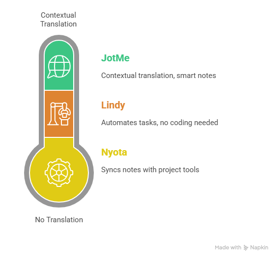 best ai tools for business