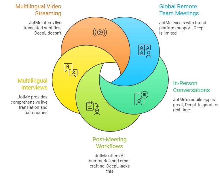 jotme vs deepl voice use cases