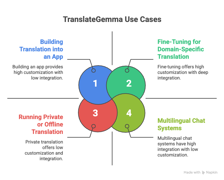 how to use translategemma