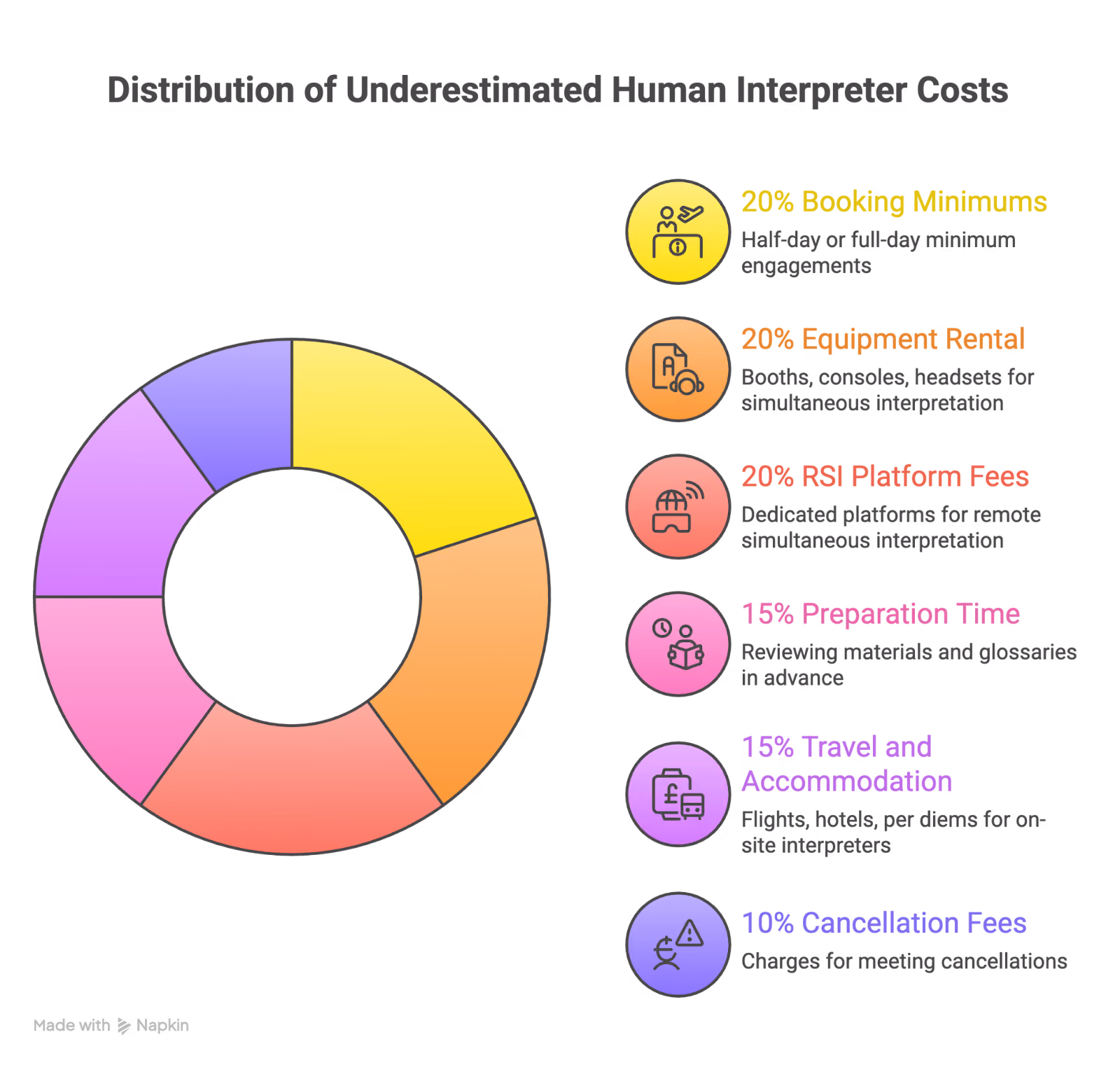 human interpreter cost