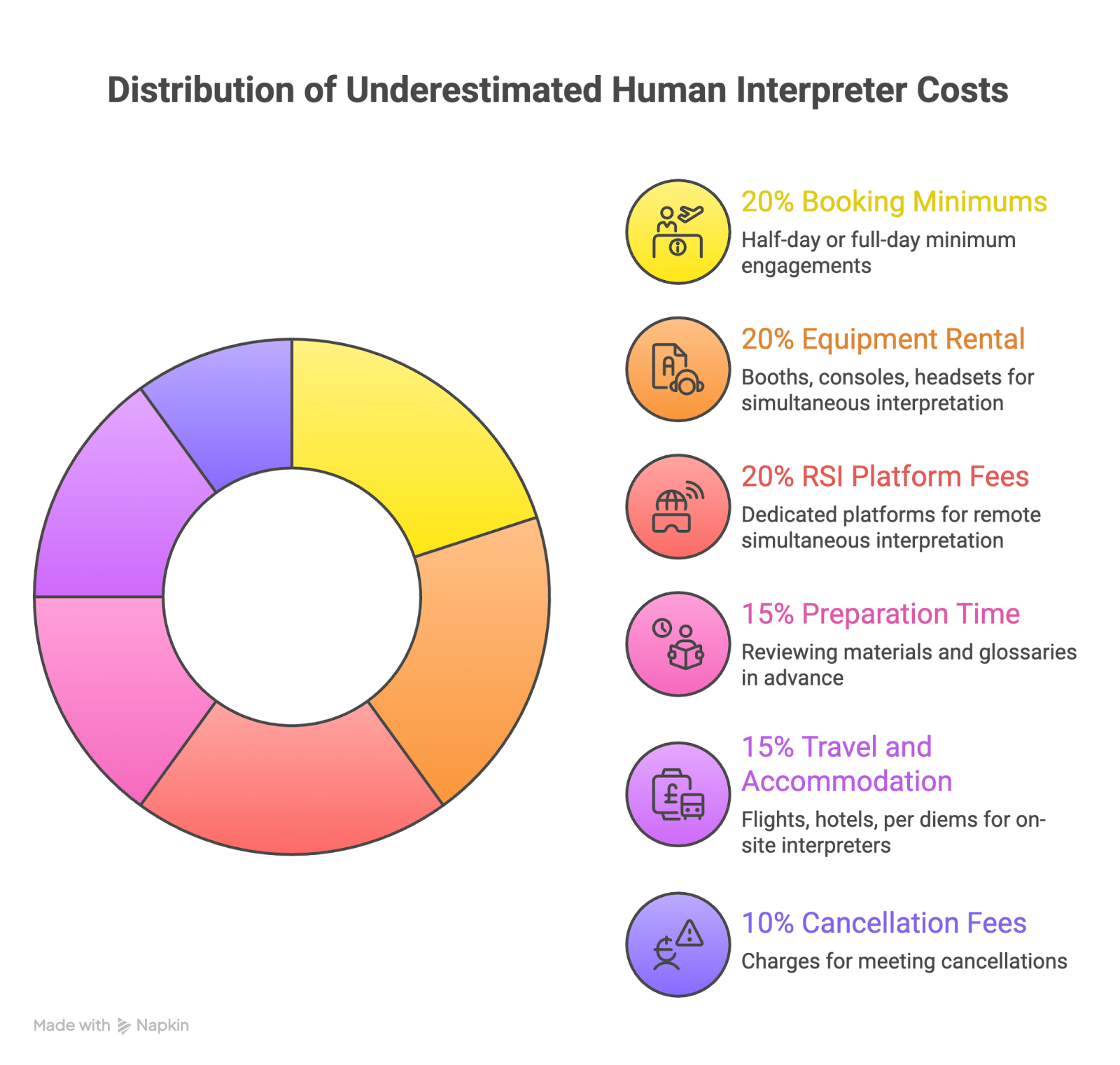 human interpreter cost