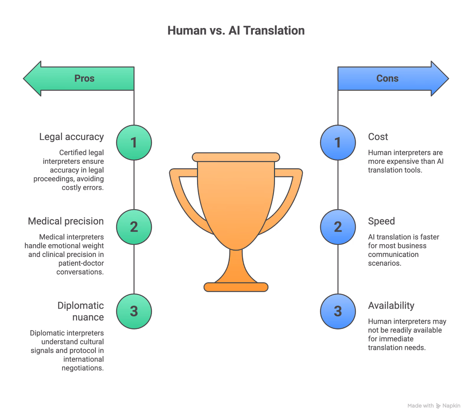 human vs ai translation