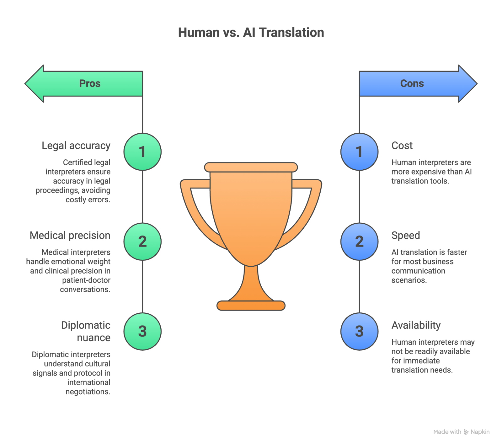 human vs ai translation