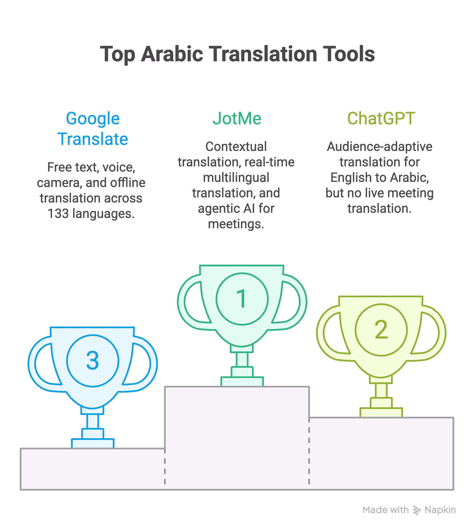 best arabic translators tool list