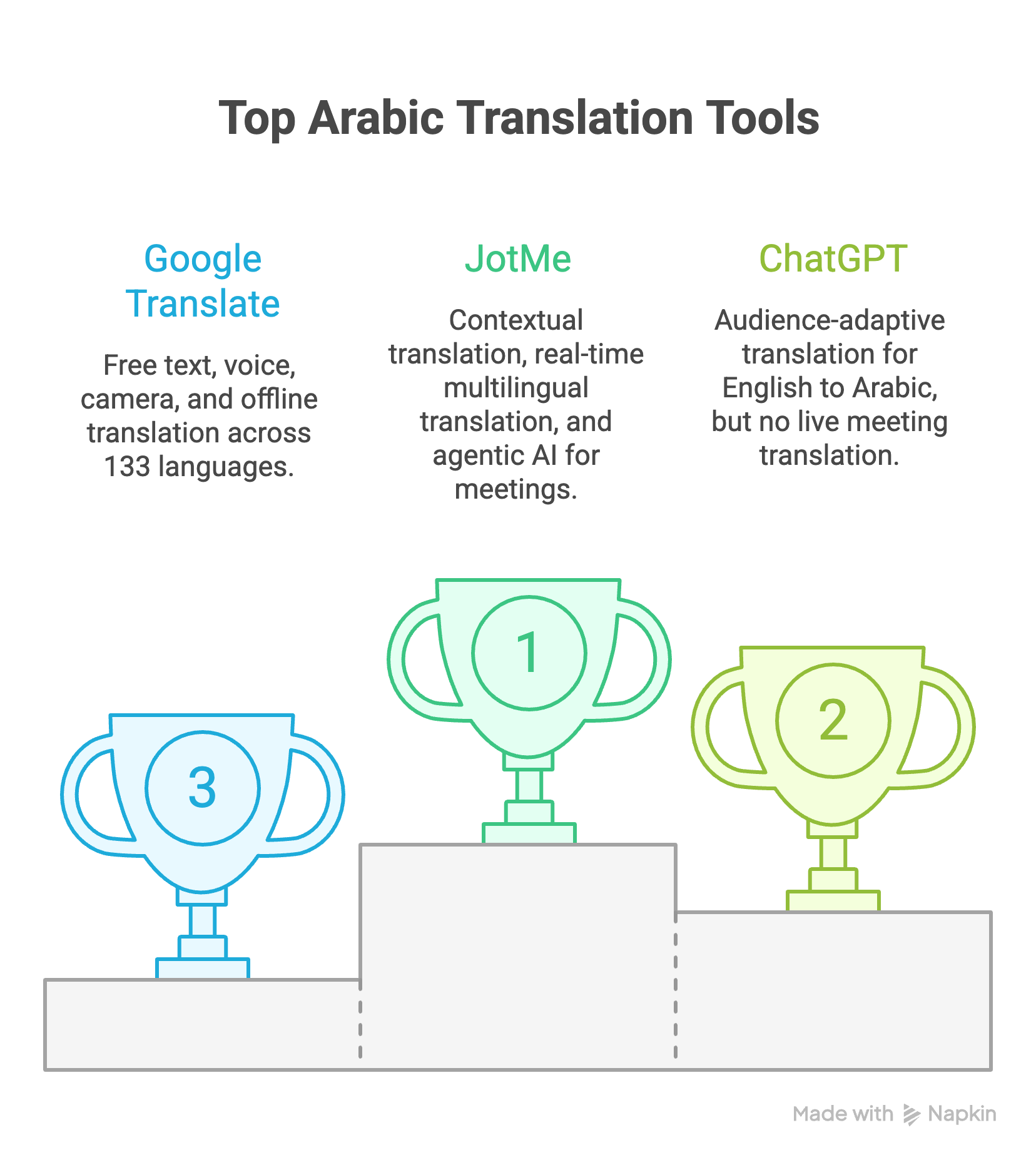 best arabic translators tool list