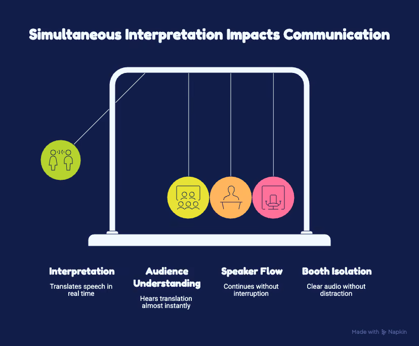 simultaneous interpretation