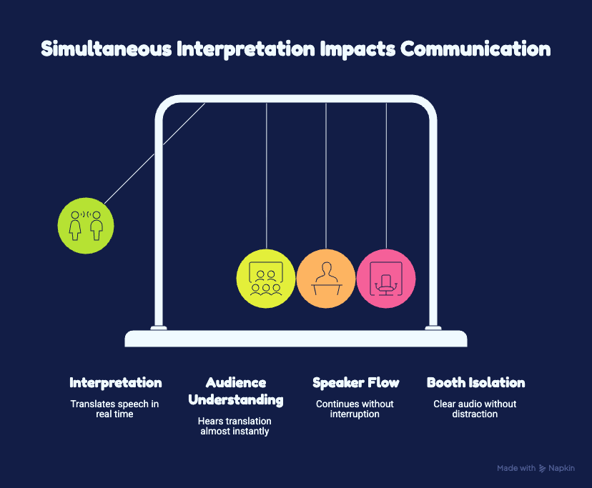 interpretación simultánea