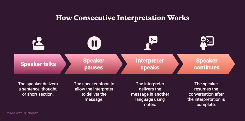 consecutive interpretation works