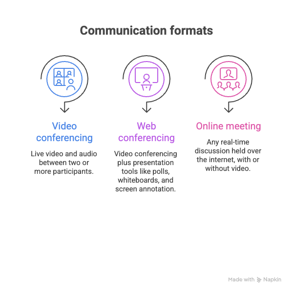 video conferencing vs web conferencing vs online meetings