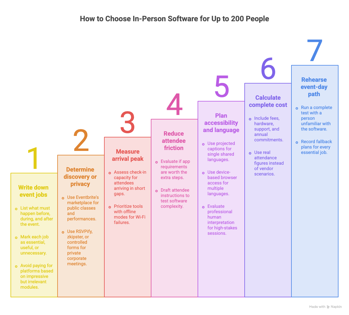 how to choose in person software