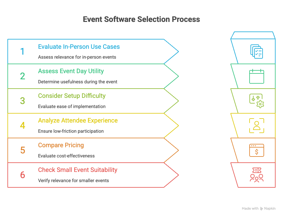 event software selection process