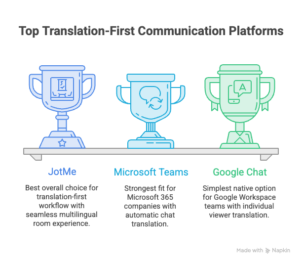 translation first communication platforms