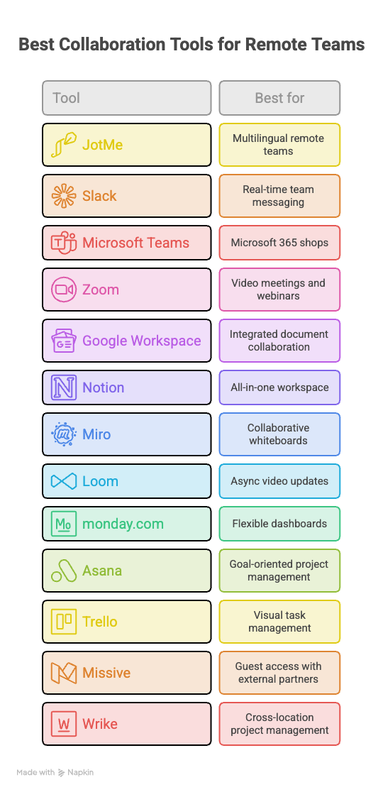 best collaboration tool for remote teams
