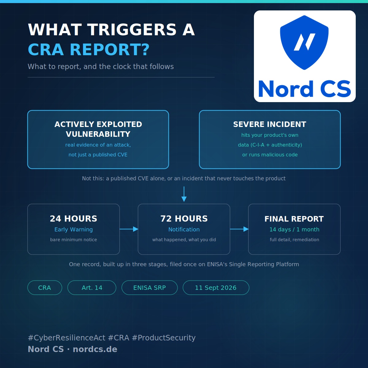 Diagram showing what triggers a CRA report, an actively exploited vulnerability or a severe incident, and the 24-hour, 72-hour, and final-report timeline