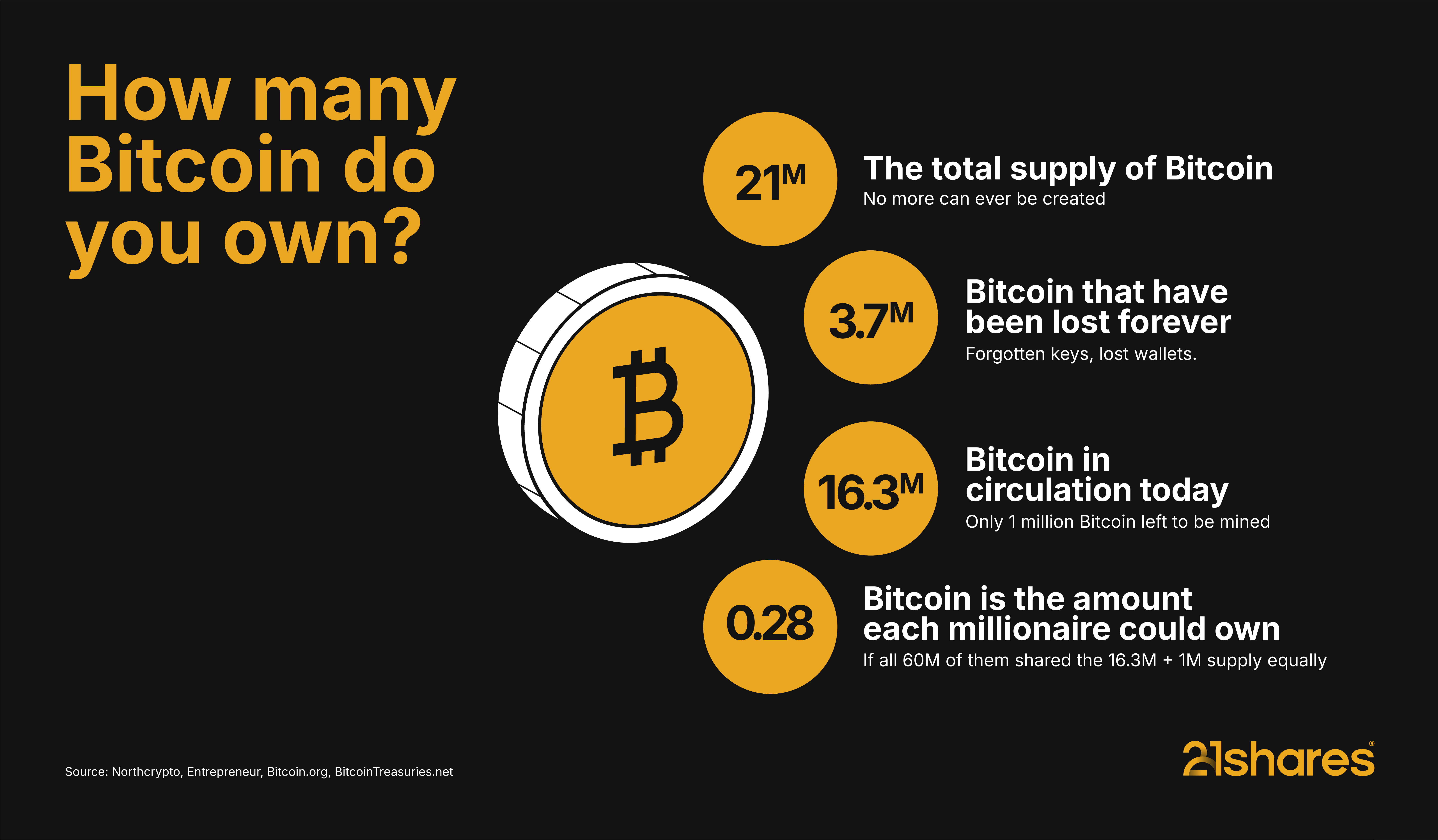 Bitcoin is scarce. Will you get your share?