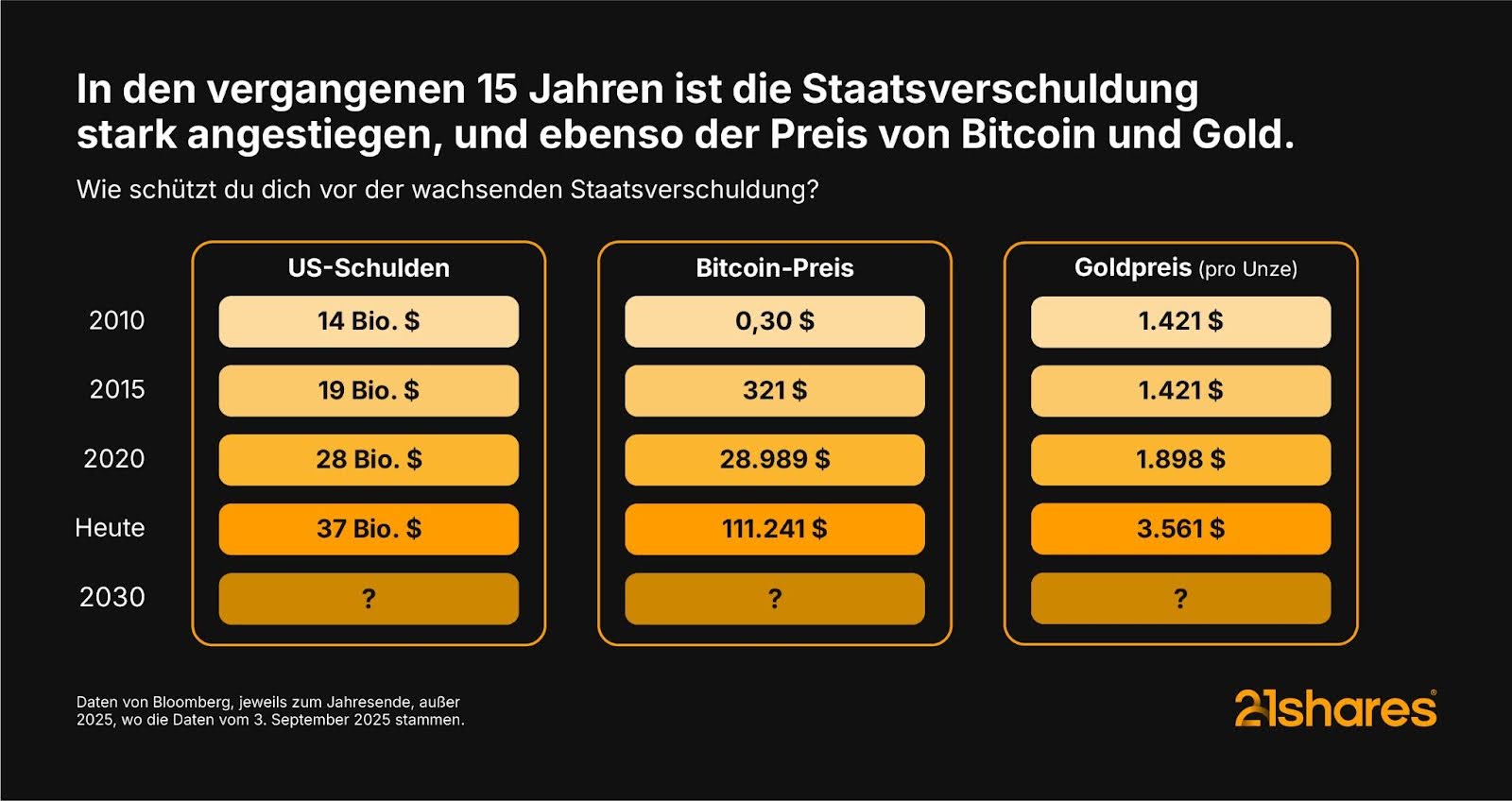 Besorgt über die steigende Staatsverschuldung? Bitcoin bietet eine Lösung.
