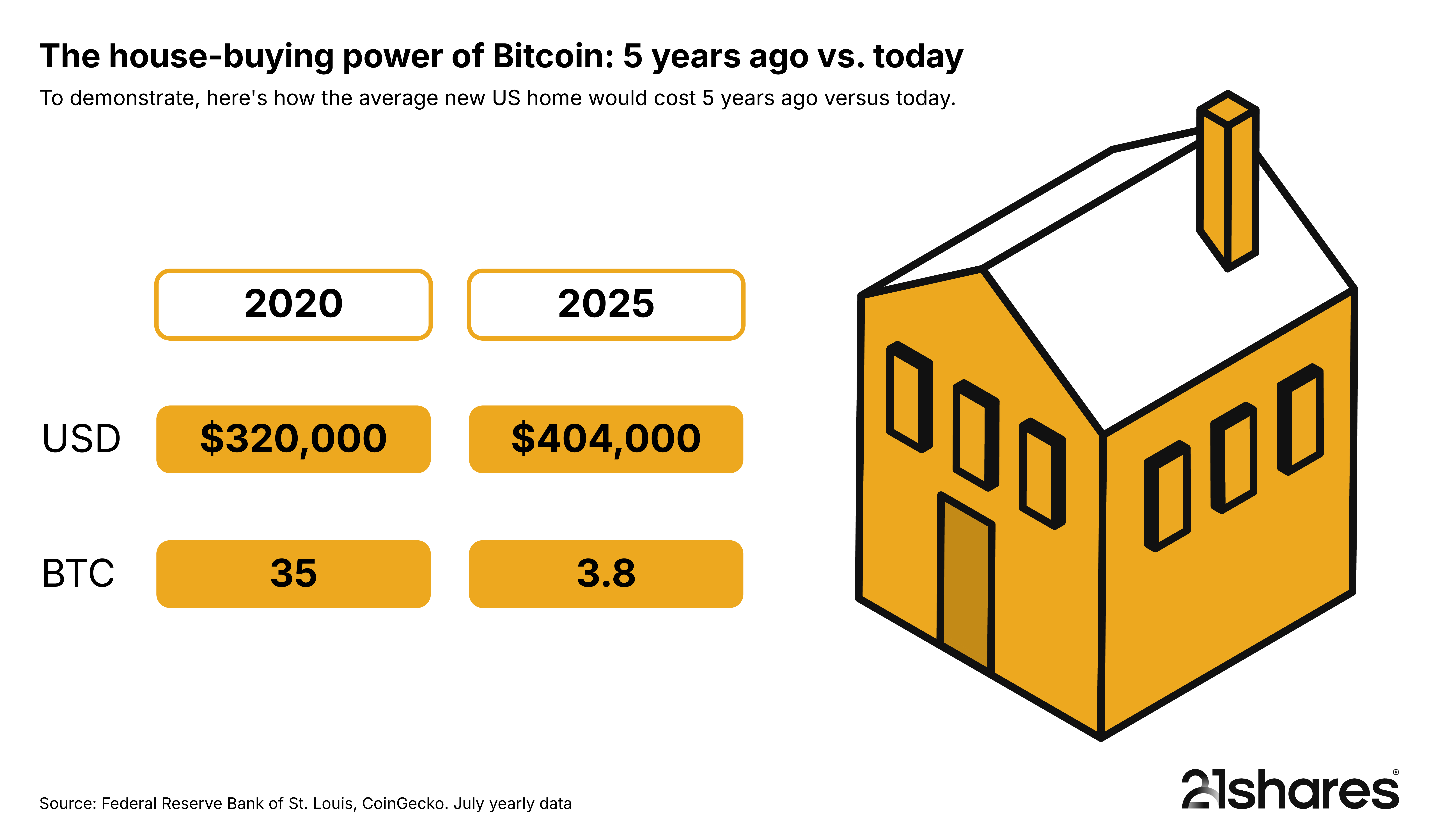 Could Bitcoin be the key to your dream house?